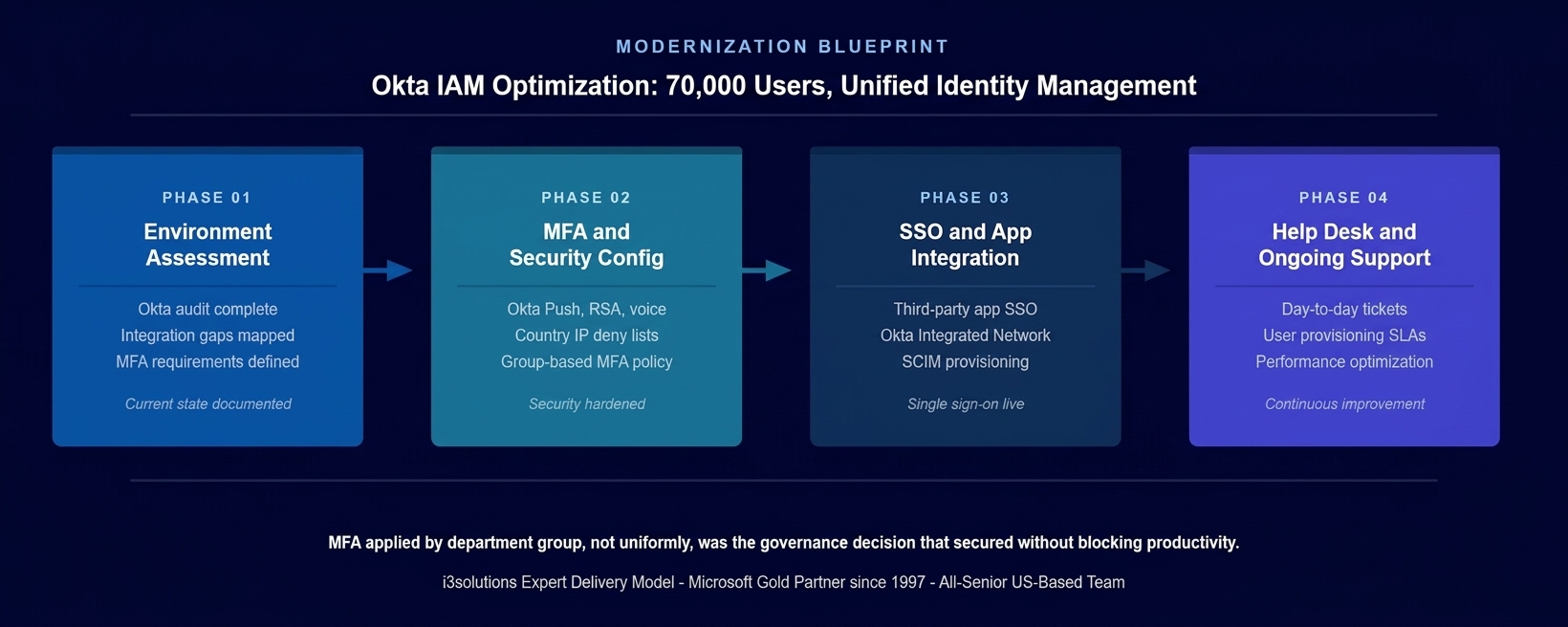 Four-phase Okta identity management optimization methodology showing Environment Assessment, MFA Configuration, SSO Integration, and Help Desk Support