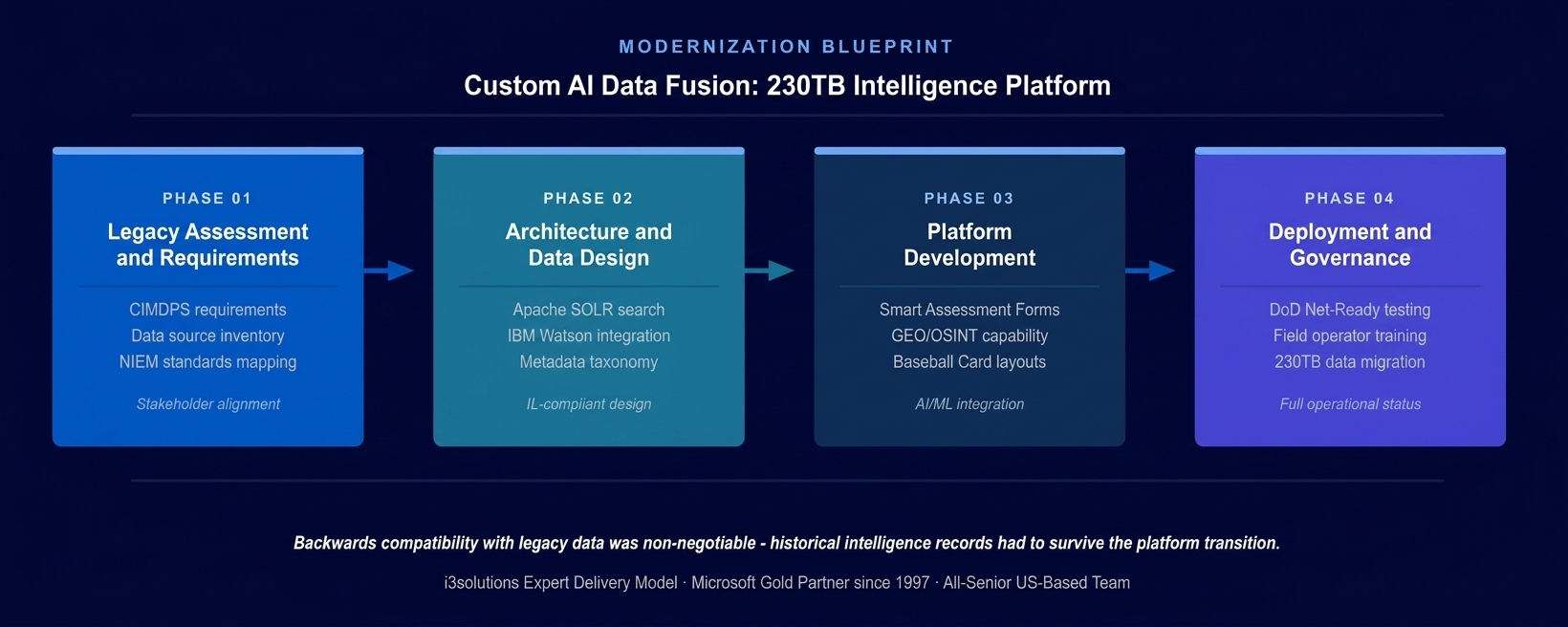 Four-phase custom AI data fusion platform development methodology showing Requirements and Compliance, Data Architecture, Platform Development, and Deployment