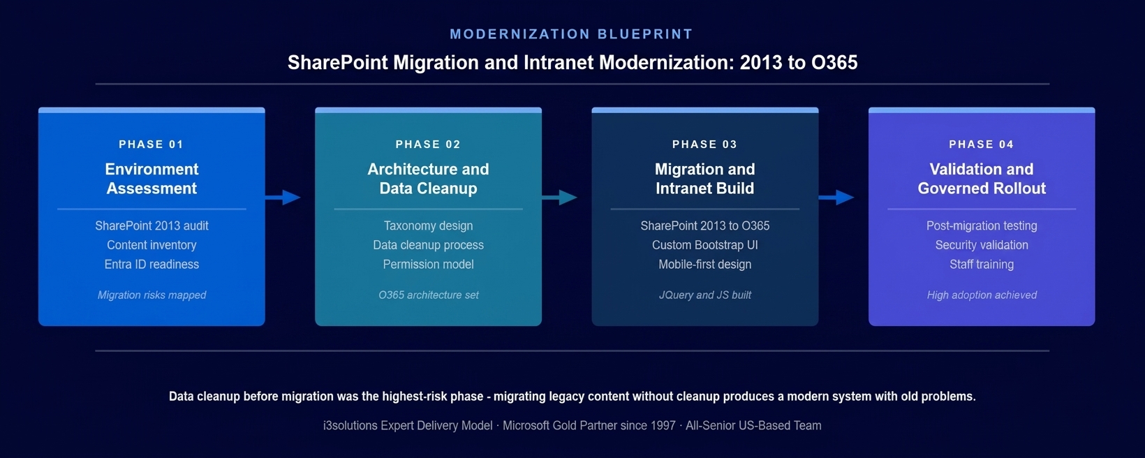 Four-phase SharePoint migration and intranet modernization methodology showing Environment Assessment, Data Cleanup, Migration and Intranet Build, and Validation