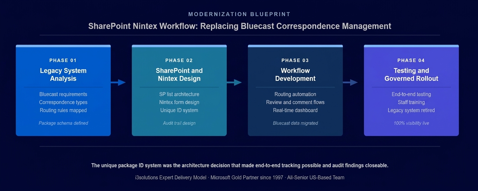 Four-phase ONDCP correspondence workflow development methodology showing Legacy Analysis, SharePoint Nintex Architecture, Workflow Development, and Testing and Deployment