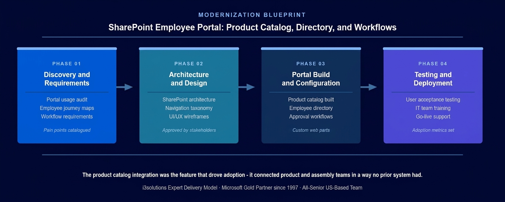 Four-phase SharePoint employee portal implementation methodology for RECo civil engineering company