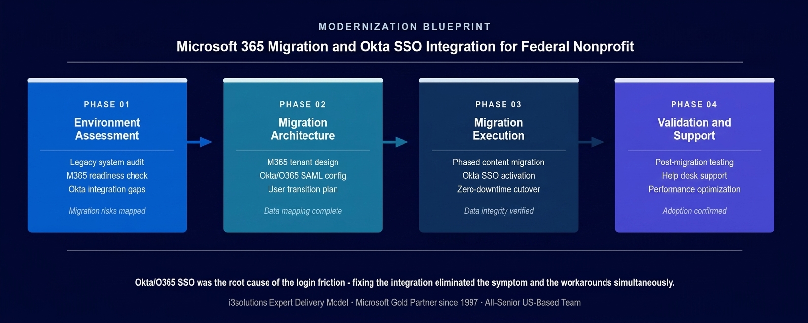 Four-phase Microsoft 365 migration and Okta SSO integration methodology for LMI federal consulting nonprofit