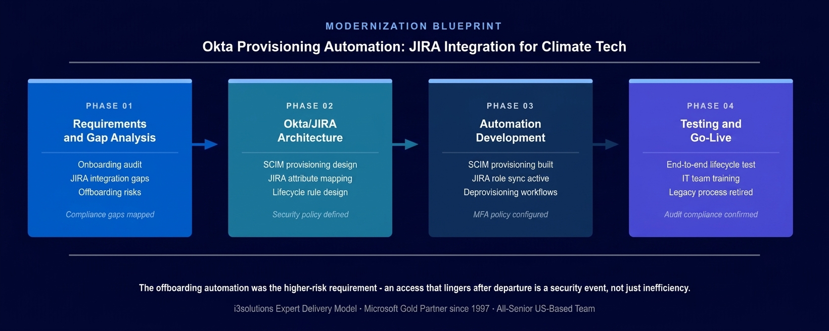 Four-phase Okta provisioning automation methodology showing requirements analysis, architecture, development, and go-live for Jupiter Intelligence