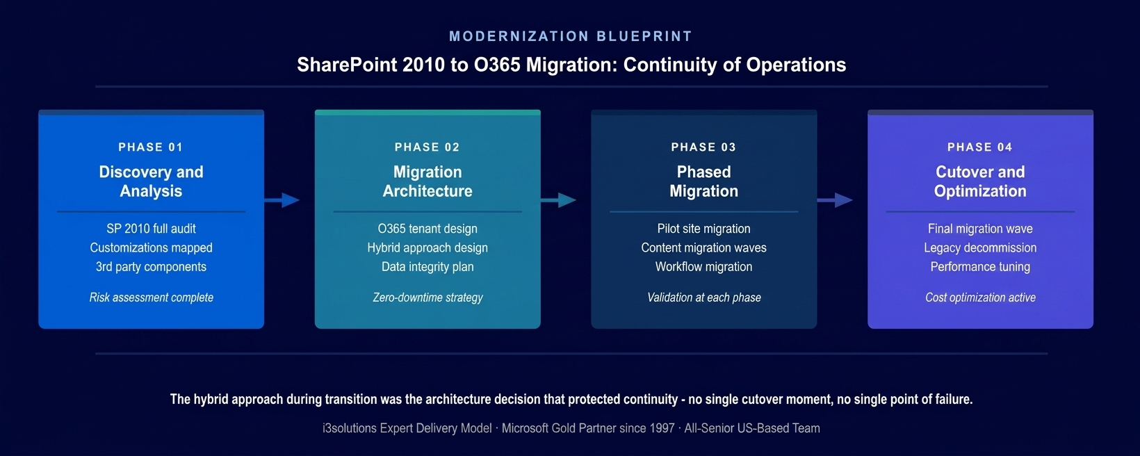 Four-phase Office 365 migration methodology for MCC international development agency showing discovery, architecture, migration, and optimization