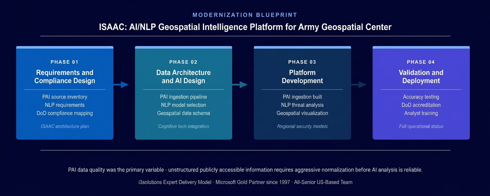 Four-phase ISAAC AI geospatial analytics platform development methodology for Army Geospatial Center