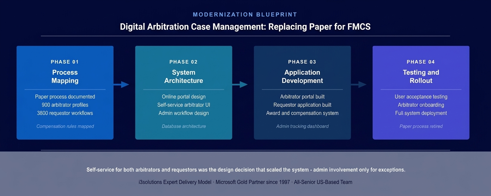 Four-phase digital arbitration case management development methodology for FMCS showing process mapping, architecture, development, and deployment
