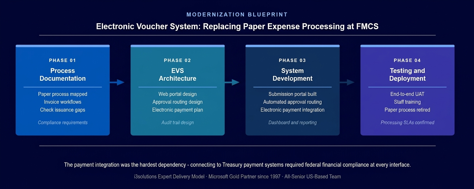 Four-phase electronic voucher system development methodology for FMCS showing process documentation, architecture, development, and deployment