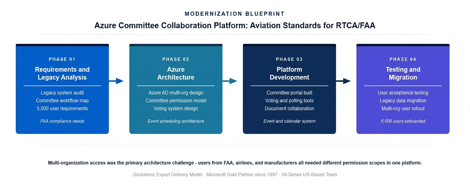 Four-phase Azure committee collaboration platform development methodology for the aviation standards organization aviation standards organization