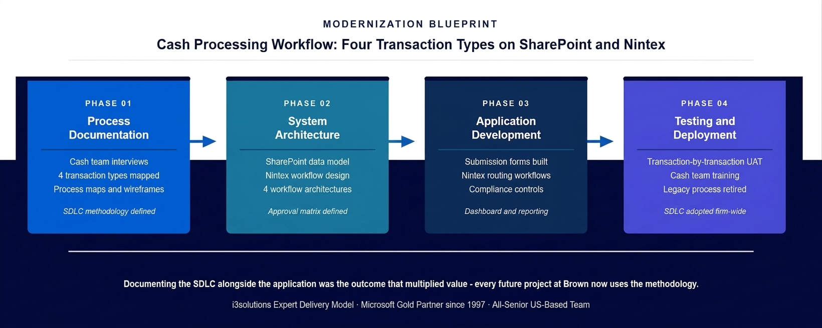 Four-phase cash processing workflow development methodology for Brown Advisory financial services firm