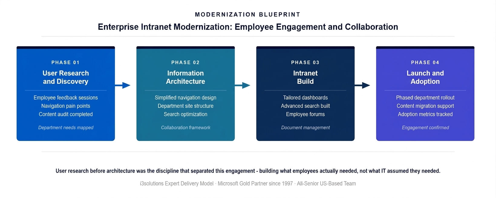 Four-phase enterprise intranet modernization methodology for LCC global wireless company
