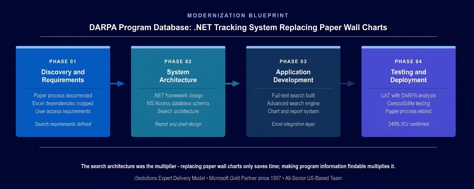 Four-phase DARPA program tracking database modernization methodology showing requirements, architecture, development, and deployment