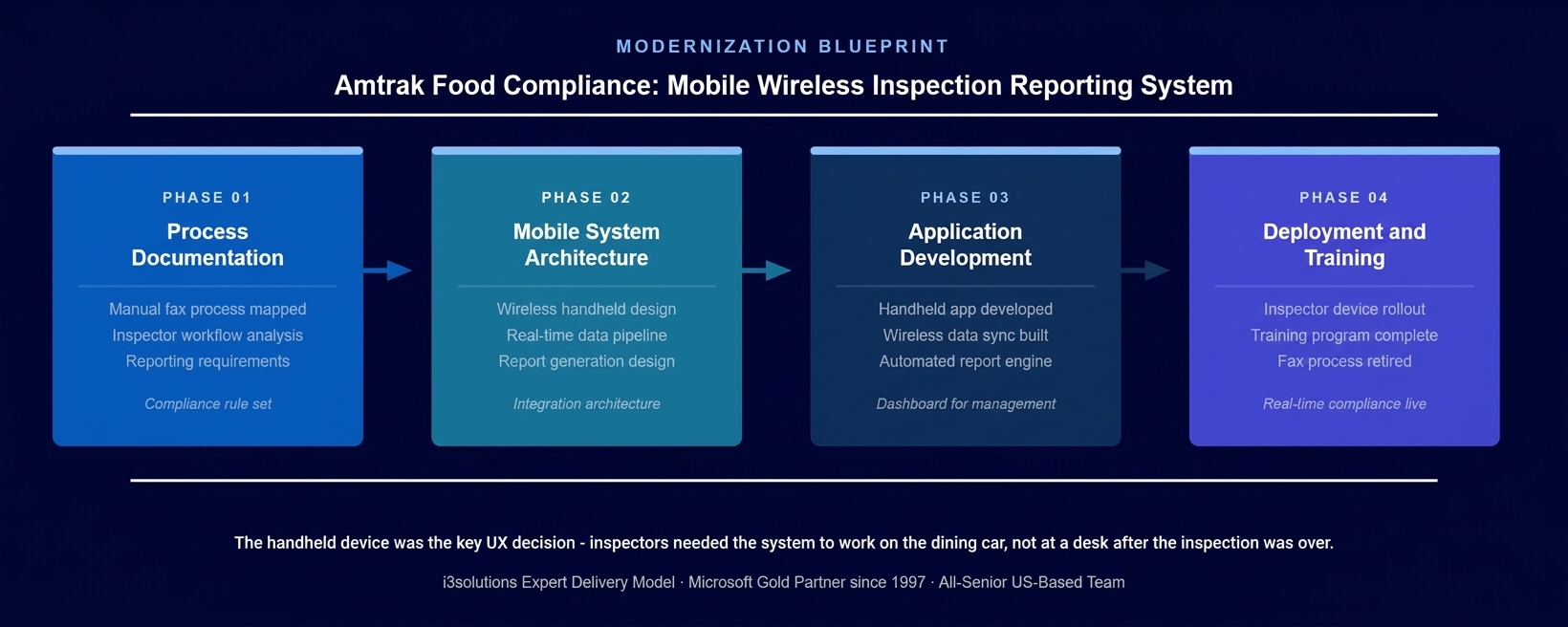 Amtrak compliance reporting methodology