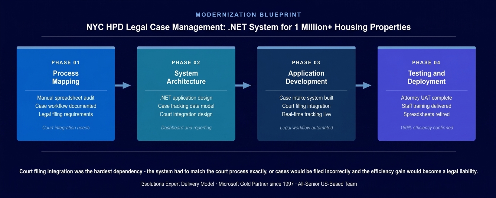 the municipal housing authority legal case management system methodology