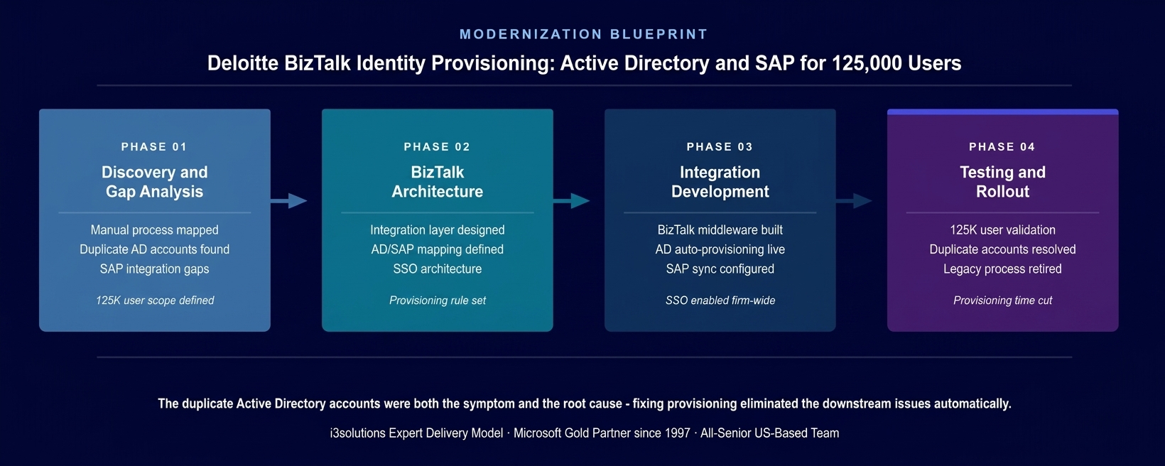 Deloitte Active Directory BizTalk integration methodology