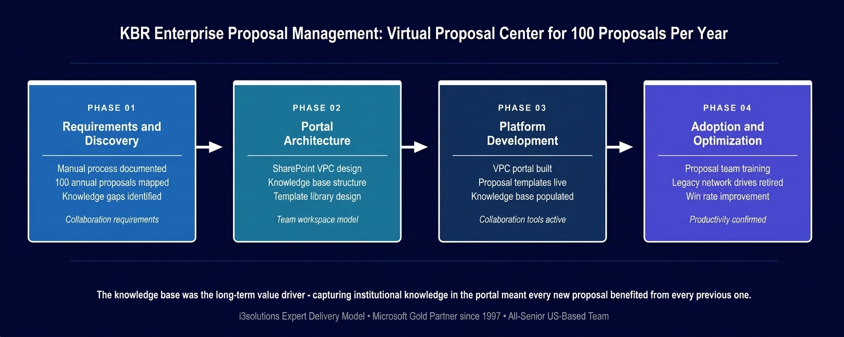 KBR enterprise proposal management system methodology