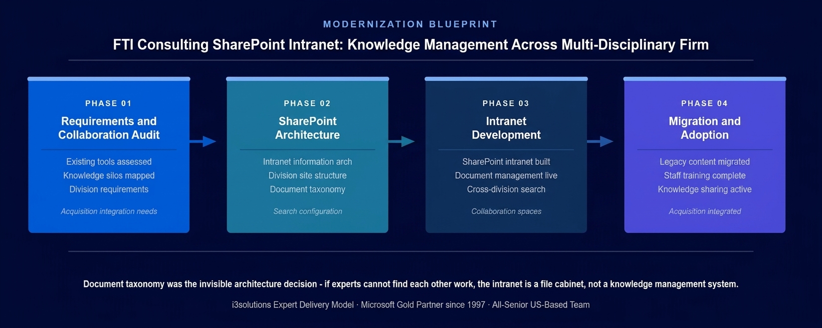 FTI Consulting SharePoint knowledge management intranet methodology