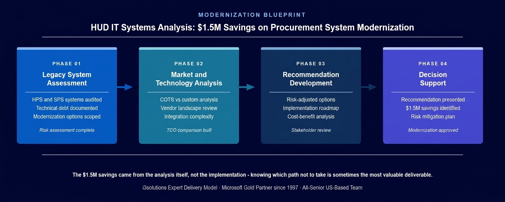 HUD IT systems analysis procurement modernization methodology