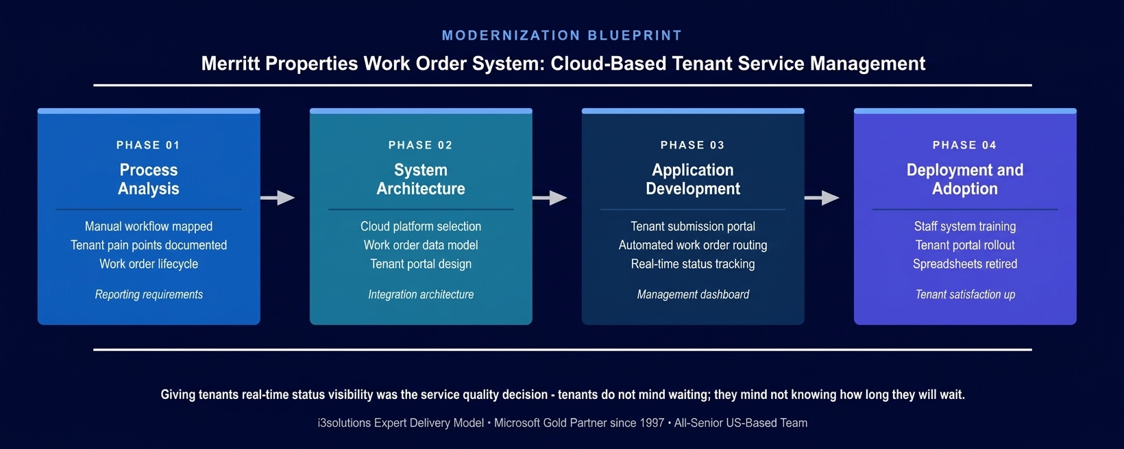 Merritt Properties work order management system methodology
